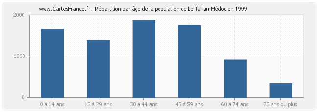 Répartition par âge de la population de Le Taillan-Médoc en 1999